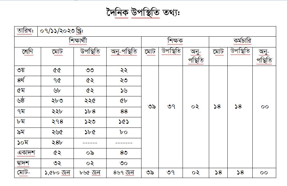 দৈনিক হাজিরা তথ্য 07-11-2023