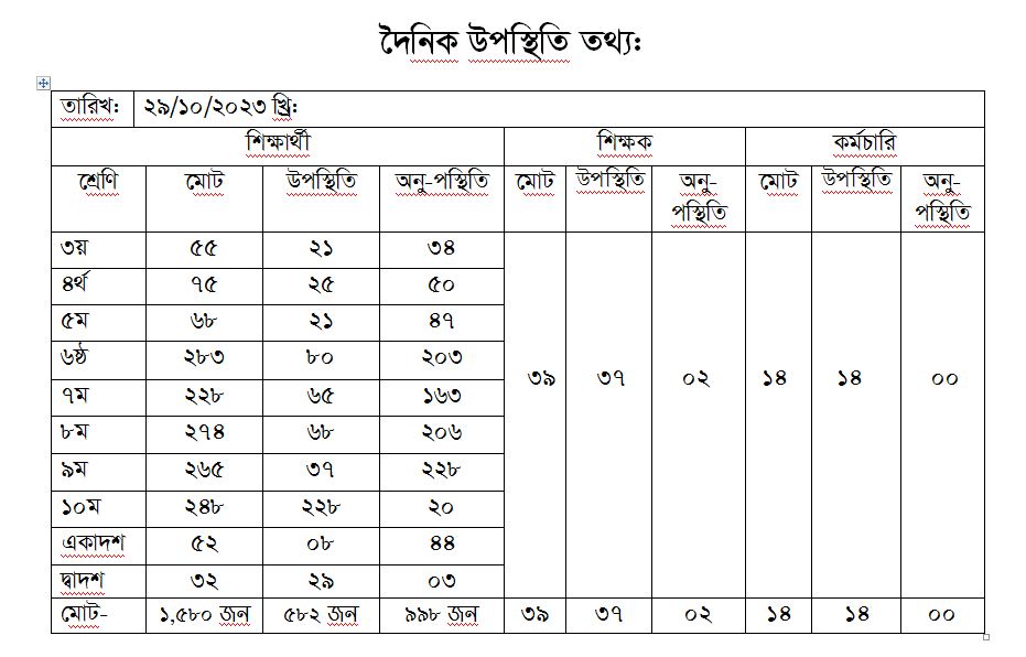 দৈনিক হাজিরা তথ্য  29-10-2023