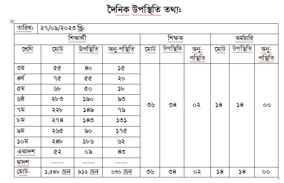 দৈনিক হাজিরা তথ্য 27-09-2023