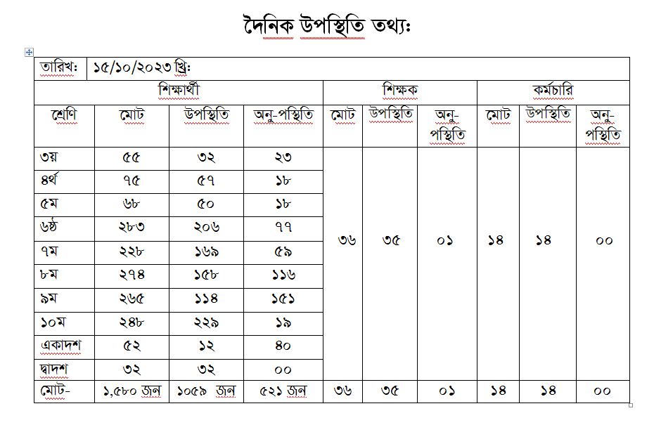 দৈনিক হাজিরা তথ্য 15-10-23
