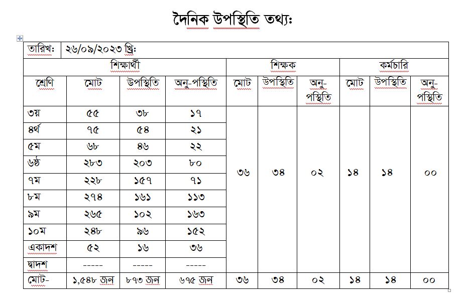 দৈনিক উপস্থিতি তথ্য ২৬/০৯/২৩