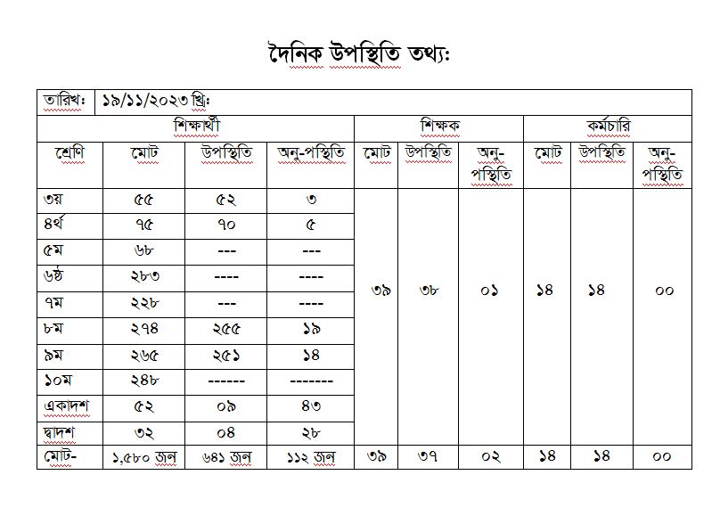 দৈনিক হাজিরা তথ্য 19-11-2023
