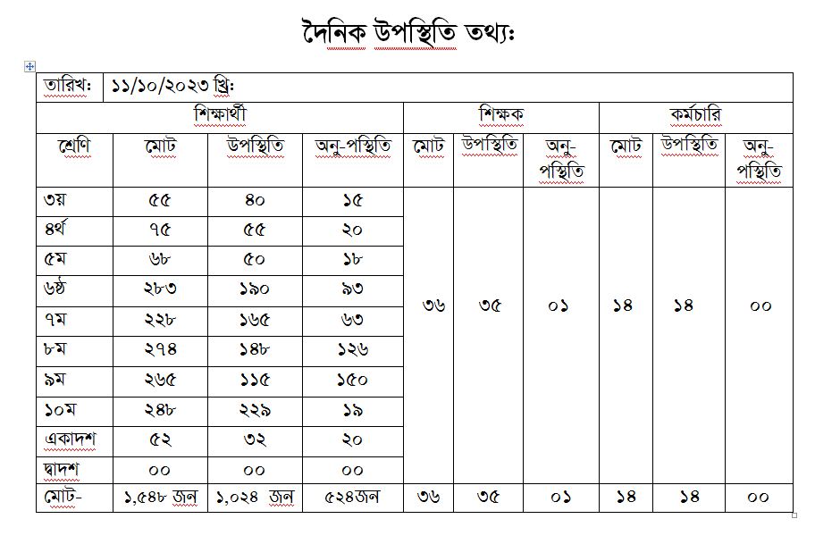 দৈনিক হাজিরা তথ্য 12-10-2023