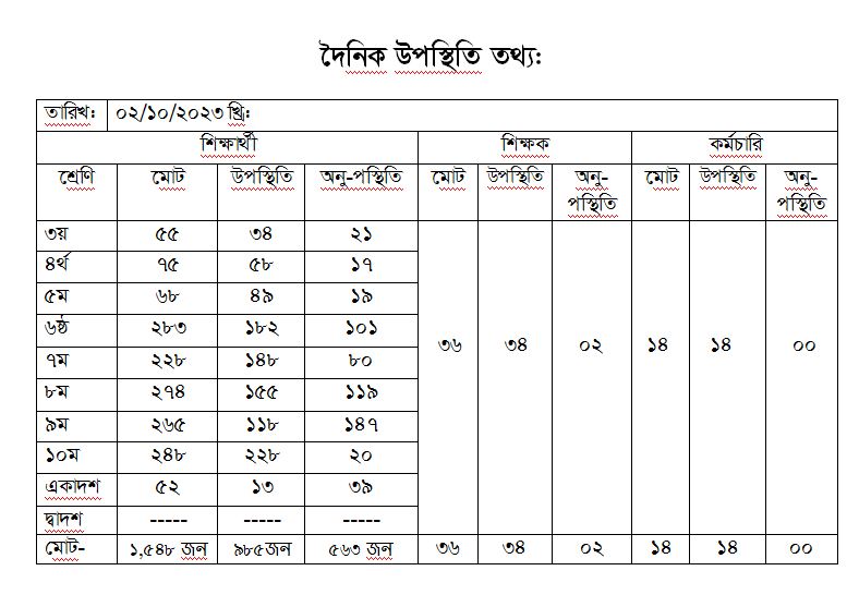 দৈনিক হাজিরা তথ্য 03/10/23