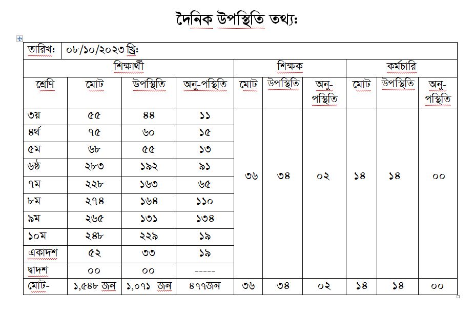 দৈনিক হাজিরা তথ্য 8-10-23