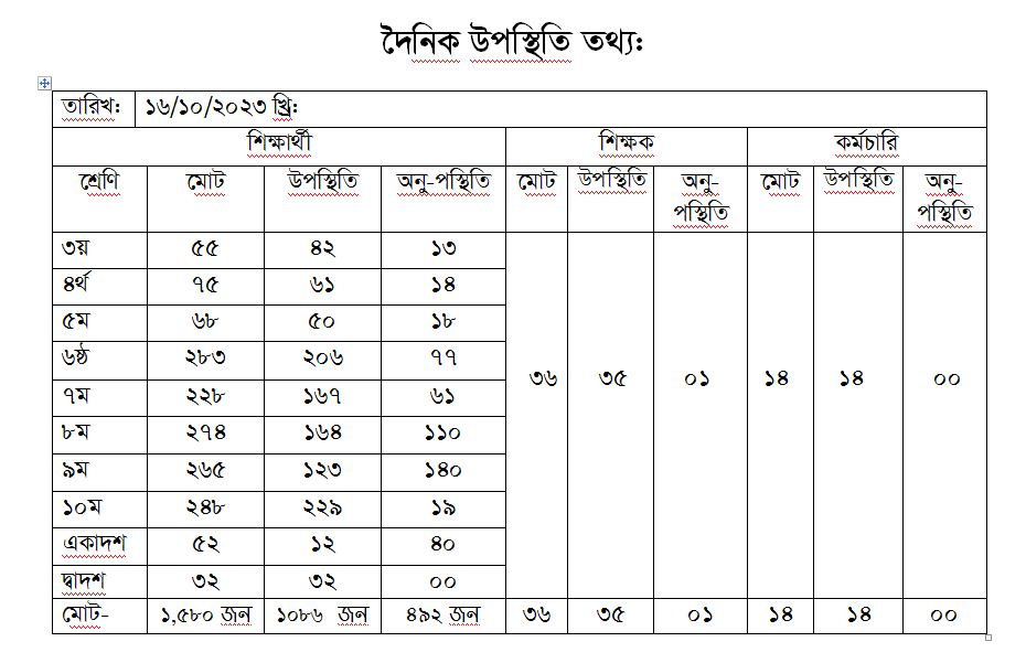 দৈনিক হাজিরা তথ্য 16-10-2023
